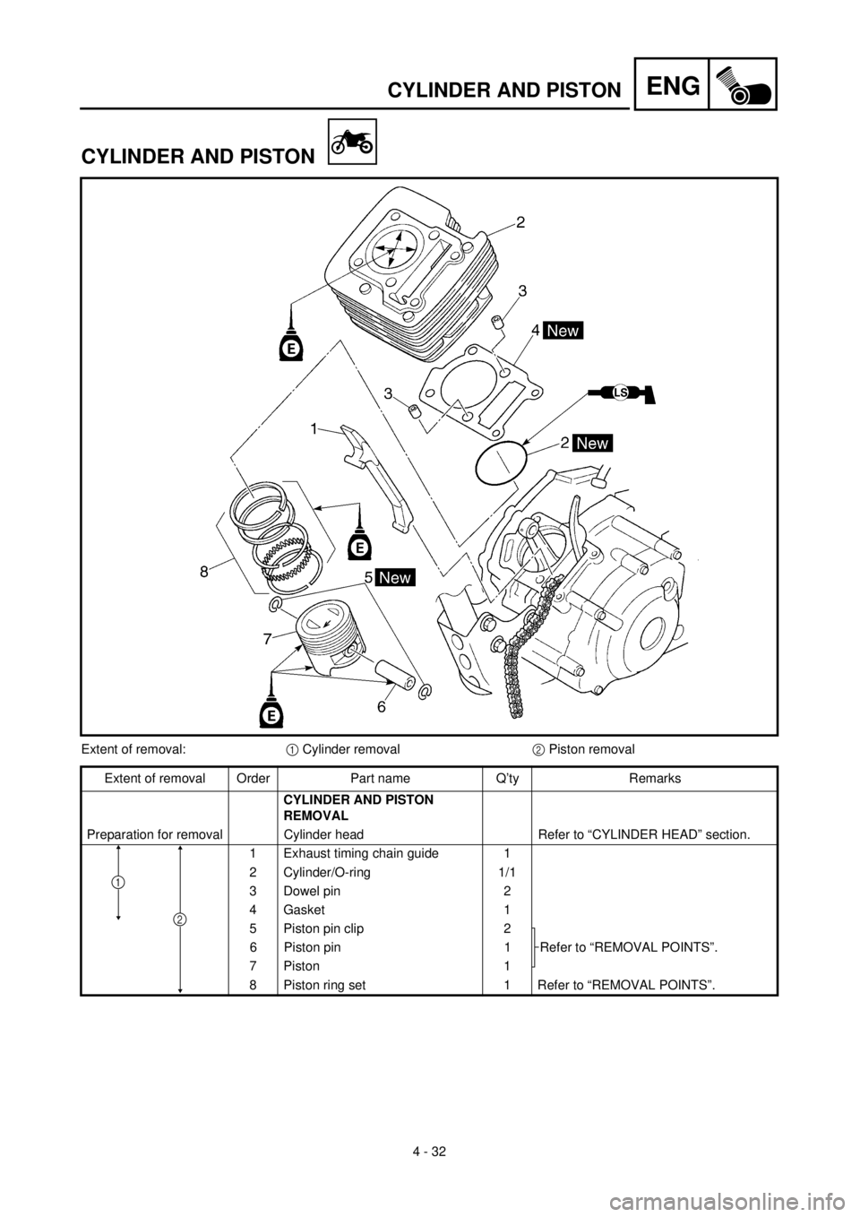 YAMAHA TTR125 2001 Owners Manual
4 - 32
ENG
CYLINDER AND PISTON
CYLINDER AND PISTON
Extent of removal:
1
Cylinder removal
2
Piston removal
Extent of removal Order Part name Q’ty Remarks
CYLINDER AND PISTON
REMOVAL YAMAHA TTR125 2001 Owners Manual
4 - 32
ENG
CYLINDER AND PISTON
CYLINDER AND PISTON
Extent of removal:
1
Cylinder removal
2
Piston removal
Extent of removal Order Part name Q’ty Remarks
CYLINDER AND PISTON
REMOVAL