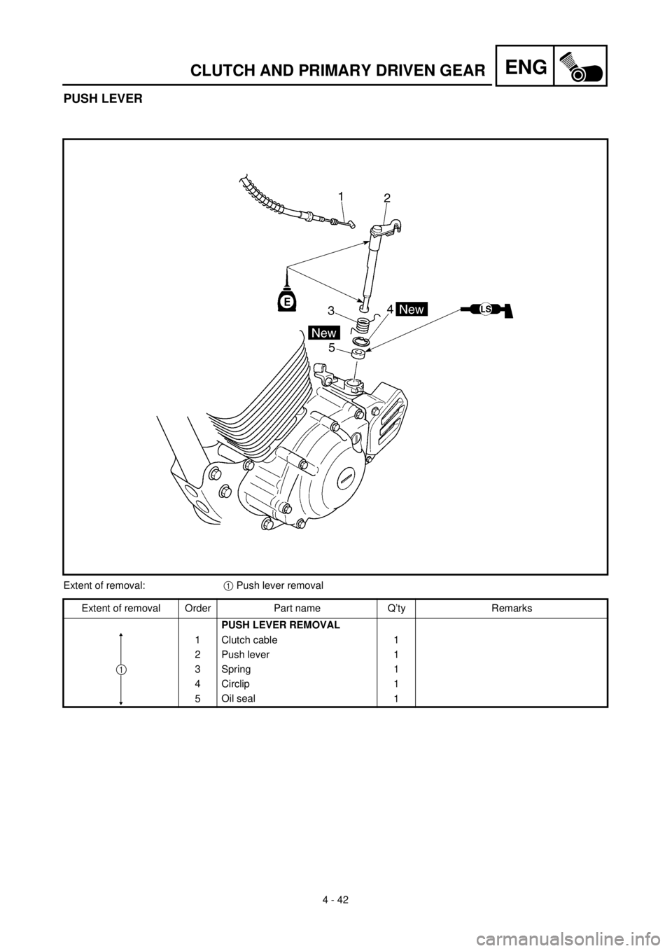YAMAHA TTR125 2001  Owners Manual  
4 - 42
ENG
 
CLUTCH AND PRIMARY DRIVEN GEAR 
PUSH LEVER 
Extent of removal: 
1  
 Push lever removal
Extent of removal Order Part name Q’ty Remarks 
PUSH LEVER REMOVAL  
1 Clutch cable 1
2 Push le