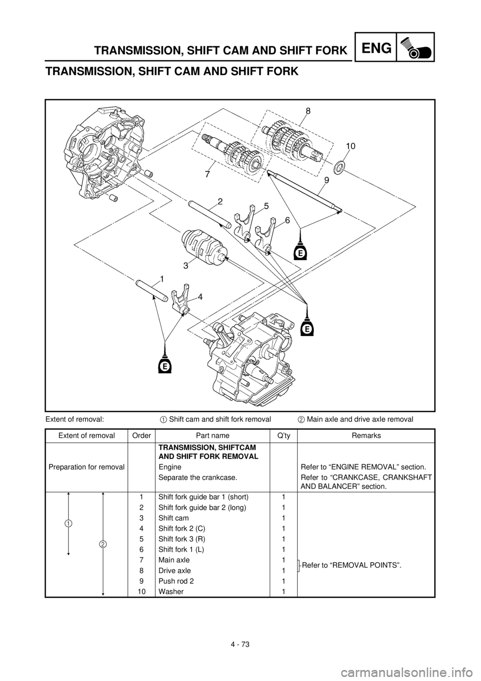 YAMAHA TTR125 2001 Owners Manual
4 - 73
ENG
TRANSMISSION, SHIFT CAM AND SHIFT FORK
TRANSMISSION, SHIFT CAM AND SHIFT FORK
Extent of removal:
1
Shift cam and shift fork removal
2
Main axle and drive axle removal
Extent of YAMAHA TTR125 2001 Owners Manual
4 - 73
ENG
TRANSMISSION, SHIFT CAM AND SHIFT FORK
TRANSMISSION, SHIFT CAM AND SHIFT FORK
Extent of removal:
1
Shift cam and shift fork removal
2
Main axle and drive axle removal
Extent of