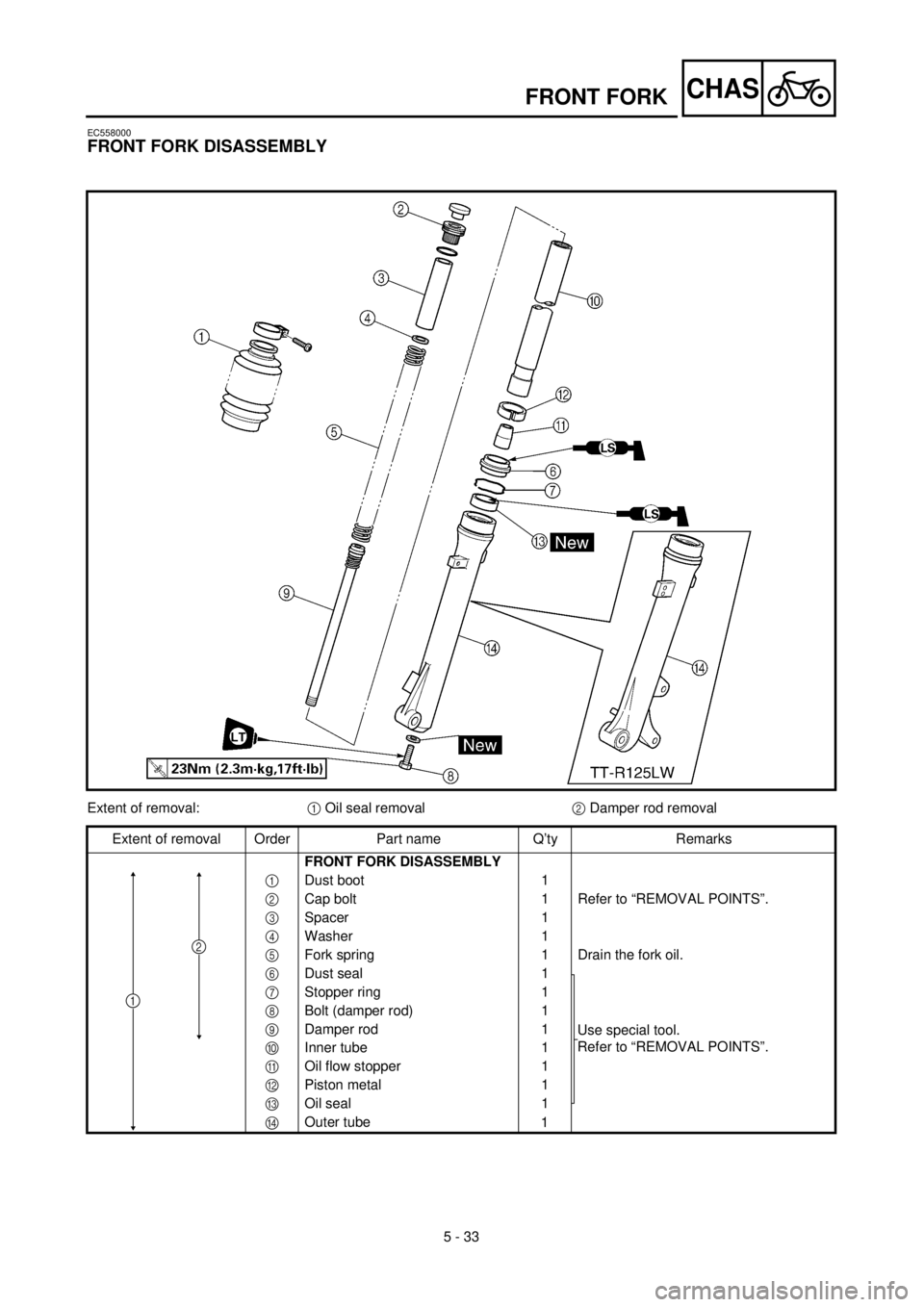 YAMAHA TTR125 2001 Owners Manual 5 - 33
CHASFRONT FORK
EC558000
FRONT FORK DISASSEMBLY
Extent of removal:1 Oil seal removal2 Damper rod removal
Extent of removal Order Part name Q’ty Remarks
FRONT FORK DISASSEMBLY
1Dust boot 1
2Cap YAMAHA TTR125 2001 Owners Manual 5 - 33
CHASFRONT FORK
EC558000
FRONT FORK DISASSEMBLY
Extent of removal:1 Oil seal removal2 Damper rod removal
Extent of removal Order Part name Q’ty Remarks
FRONT FORK DISASSEMBLY
1Dust boot 1
2Cap