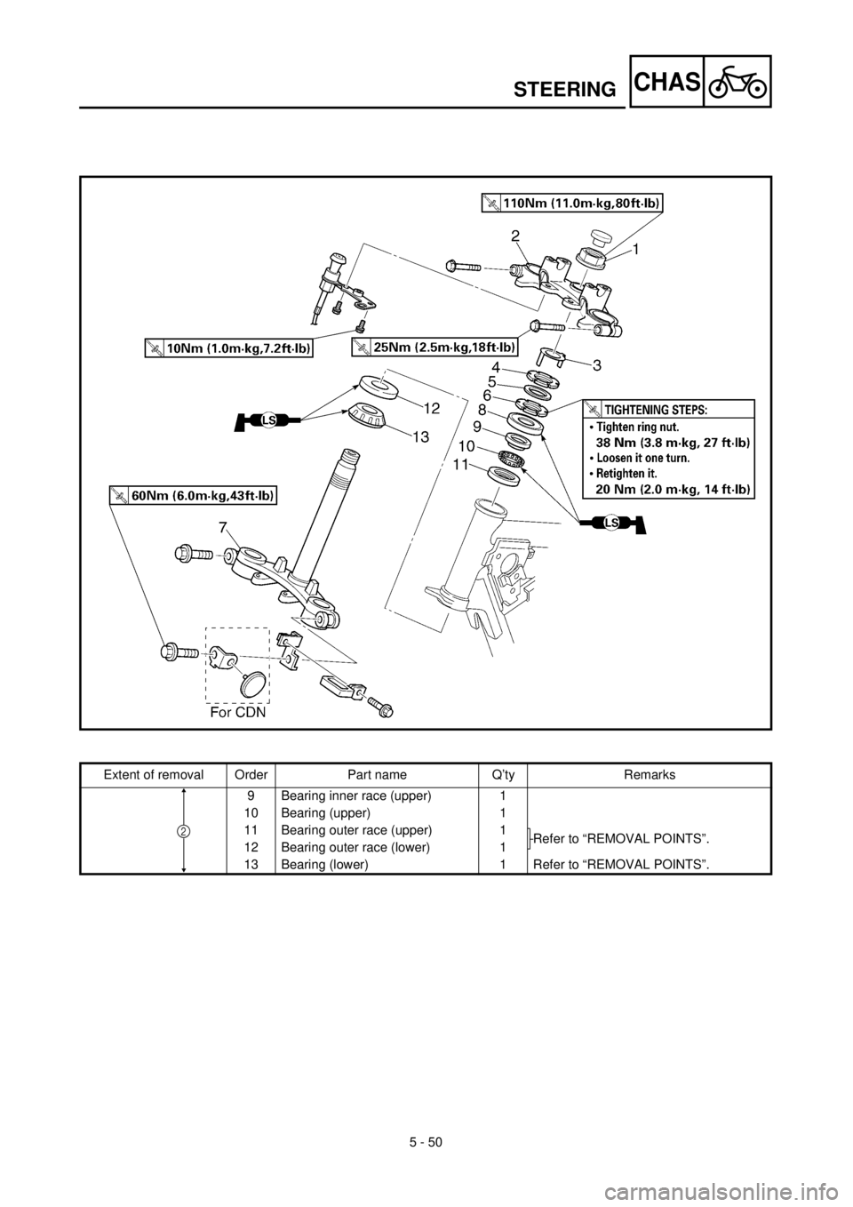 YAMAHA TTR125 2001 Owners Manual 5 - 50
CHASSTEERING
Extent of removal Order Part name Q’ty Remarks
9 Bearing inner race (upper) 1
10 Bearing (upper) 1
11 Bearing outer race (upper) 1
Refer to “REMOVAL POINTS”.
12 Bearing outer YAMAHA TTR125 2001 Owners Manual 5 - 50
CHASSTEERING
Extent of removal Order Part name Q’ty Remarks
9 Bearing inner race (upper) 1
10 Bearing (upper) 1
11 Bearing outer race (upper) 1
Refer to “REMOVAL POINTS”.
12 Bearing outer