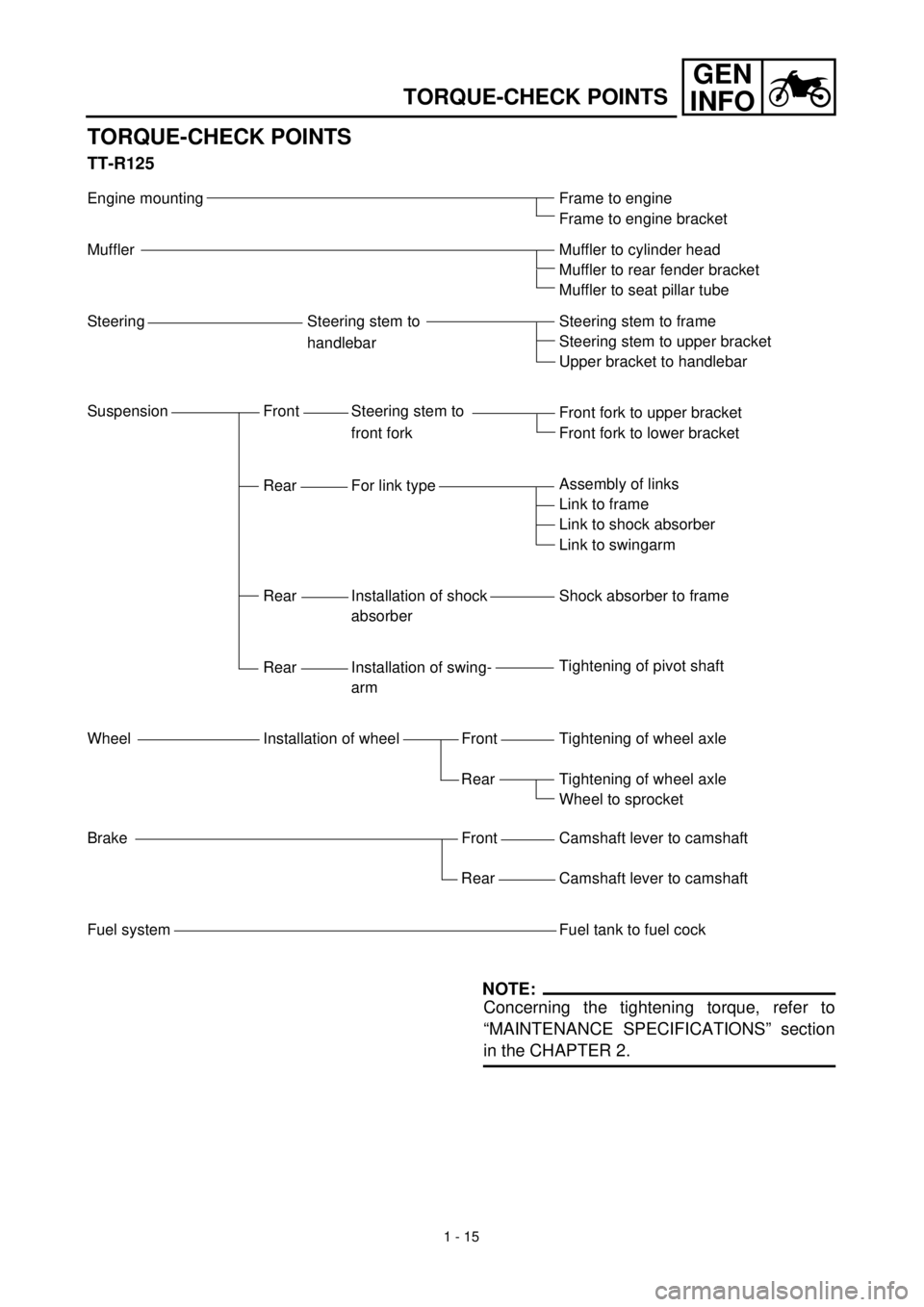 YAMAHA TTR125 2001  Owners Manual 1 - 15
GEN
INFO
TORQUE-CHECK POINTS
TORQUE-CHECK POINTS
TT-R125
Engine mounting
Muffler
Steering Steering stem to
handlebar
Suspension Front Steering stem to 
front fork
Rear For link type
Rear Instal
