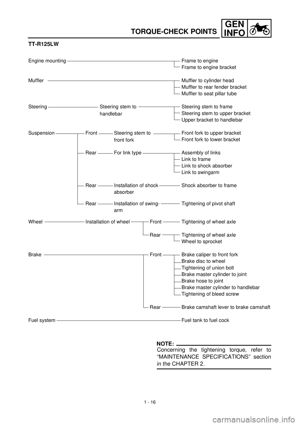 YAMAHA TTR125 2001  Owners Manual GEN
INFO
1 - 16
TORQUE-CHECK POINTS
TT-R125LW
Engine mounting
Muffler
Steering Steering stem to
handlebar
Suspension Front Steering stem to 
front fork
Rear For link type
Rear Installation of shock 
a