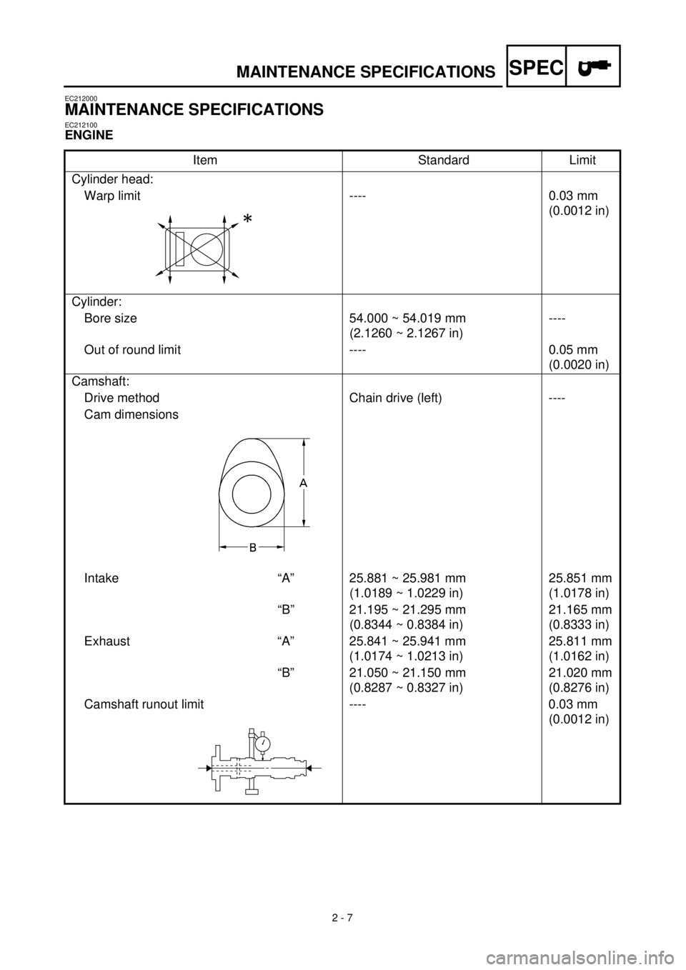 YAMAHA TTR125 2001 User Guide SPEC
 
2 - 7 
MAINTENANCE SPECIFICATIONS 
EC212000 
MAINTENANCE SPECIFICATIONS 
EC212100 
ENGINE 
Item Standard Limit
Cylinder head:
Warp limit ---- 0.03 mm 
(0.0012 in)
Cylinder:
Bore size 54.000 ~ 5