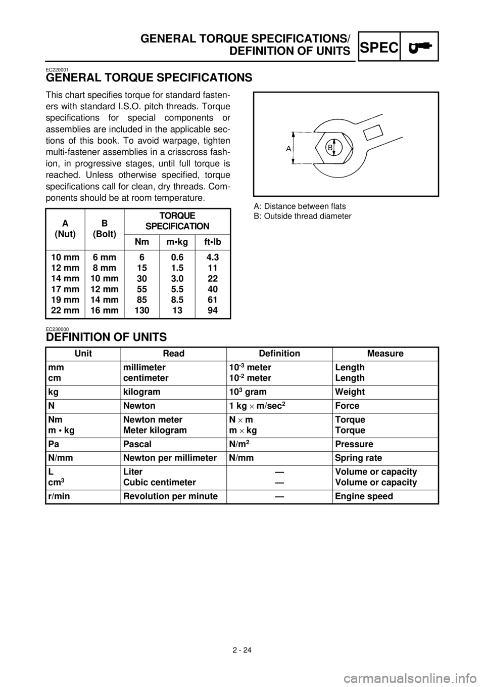 YAMAHA TTR125 2001 User Guide  
2 - 24
SPEC
 
GENERAL TORQUE SPECIFICATIONS/
DEFINITION OF UNITS 
EC220001 
GENERAL TORQUE SPECIFICATIONS 
This chart specifies torque for standard fasten-
ers with standard I.S.O. pitch threads. To