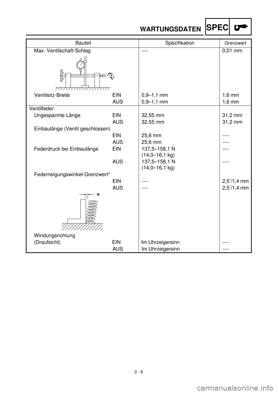 YAMAHA TTR125 2000  Notices Demploi (in French) SPEC
 
2 - 6 
WARTUNGSDATEN 
Max. Ventilschaft-Schlag----0,01 mm
Ventilsitz-Breite EIN 0,9–1,1 mm 1,6 mm
AUS 0,9–1,1 mm 1,6 mm
Ventilfeder:
Ungespannte Länge EIN 32,55 mm 31,2 mm
AUS 32,55 mm 31,