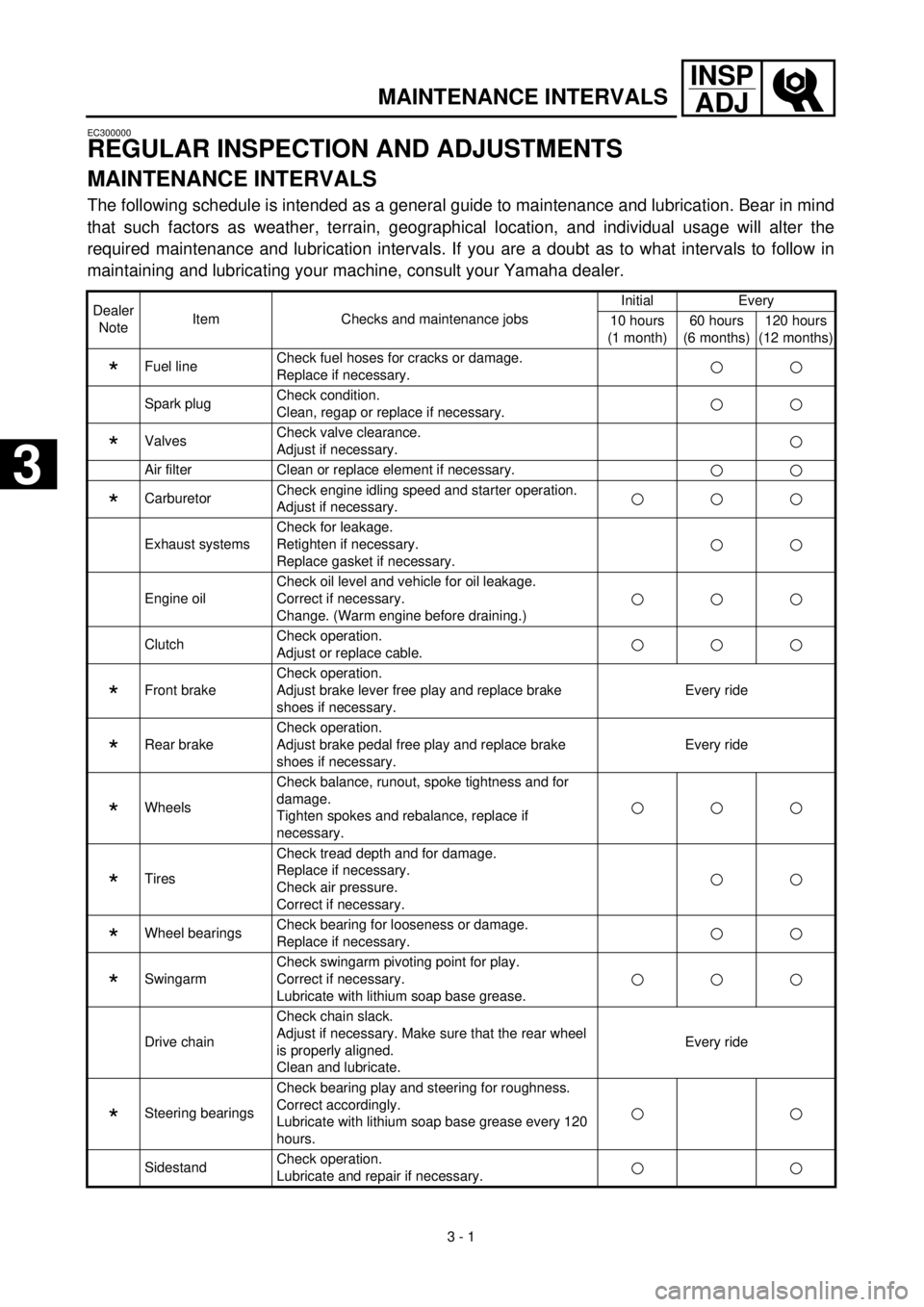 YAMAHA TTR125 2000  Betriebsanleitungen (in German)  
3 - 1
INSP
ADJ
 
MAINTENANCE INTERVALS 
EC300000 
REGULAR INSPECTION AND ADJUSTMENTS 
MAINTENANCE INTERVALS 
The following schedule is intended as a general guide to maintenance and lubrication. Bea