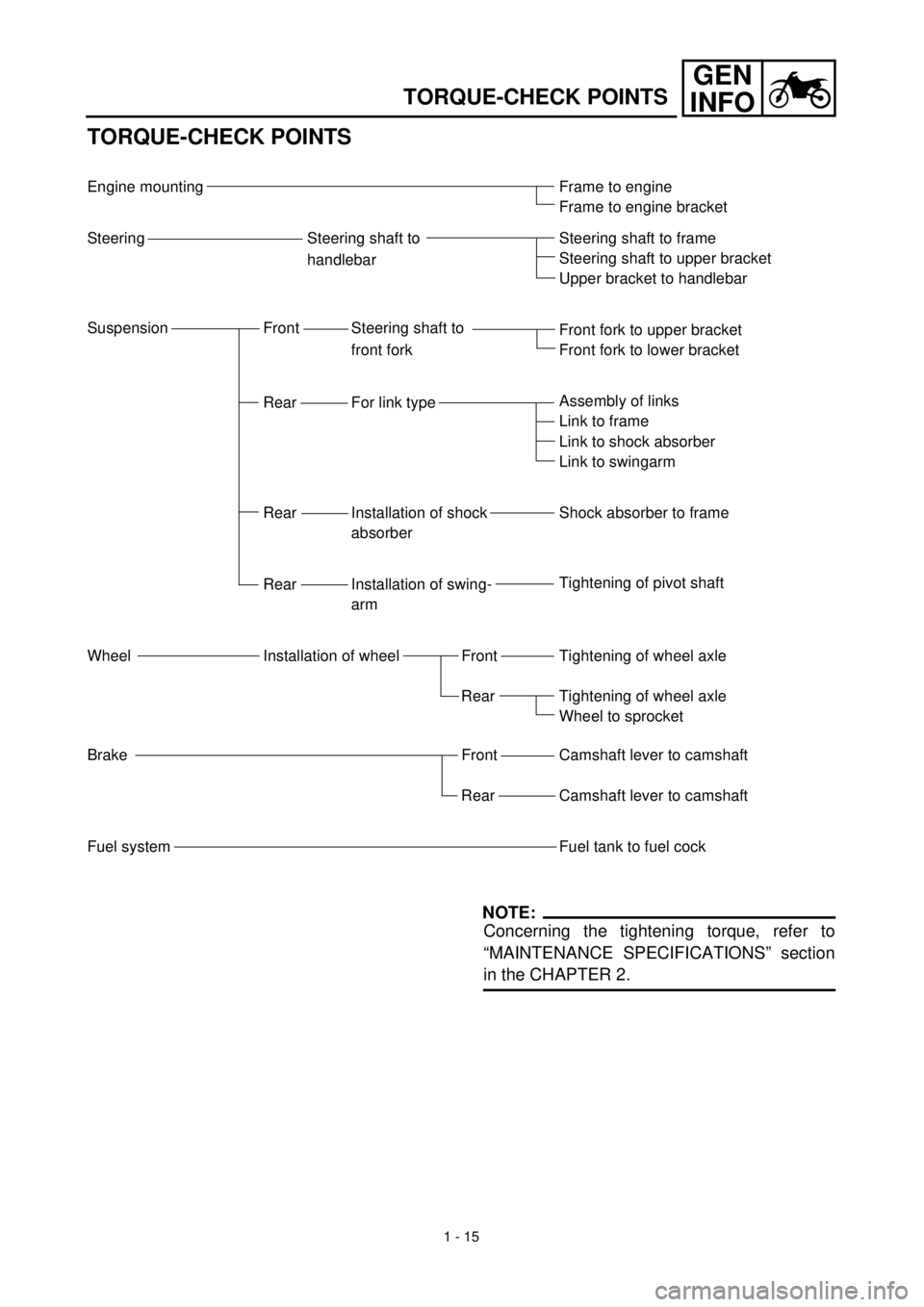YAMAHA TTR125 2000  Notices Demploi (in French) GEN
INFO
1 - 15
TORQUE-CHECK POINTS
TORQUE-CHECK POINTS
Engine mounting
Steering Steering shaft to
handlebar
Suspension Front Steering shaft to 
front fork
Rear For link type
Rear Installation of shoc