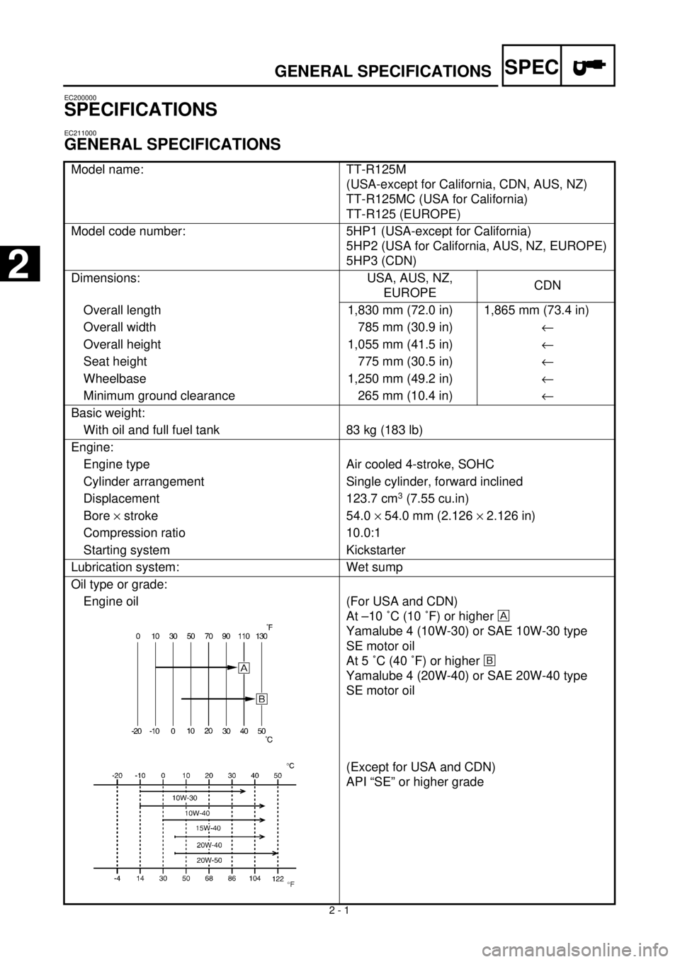 YAMAHA TTR125 2000  Notices Demploi (in French) SPEC
 
2 - 1 
GENERAL SPECIFICATIONS 
EC200000 
SPECIFICATIONS 
EC211000 
GENERAL SPECIFICATIONS 
Model name: TT-R125M 
(USA-except for California, CDN, AUS, NZ)
TT-R125MC (USA for California)
TT-R125
