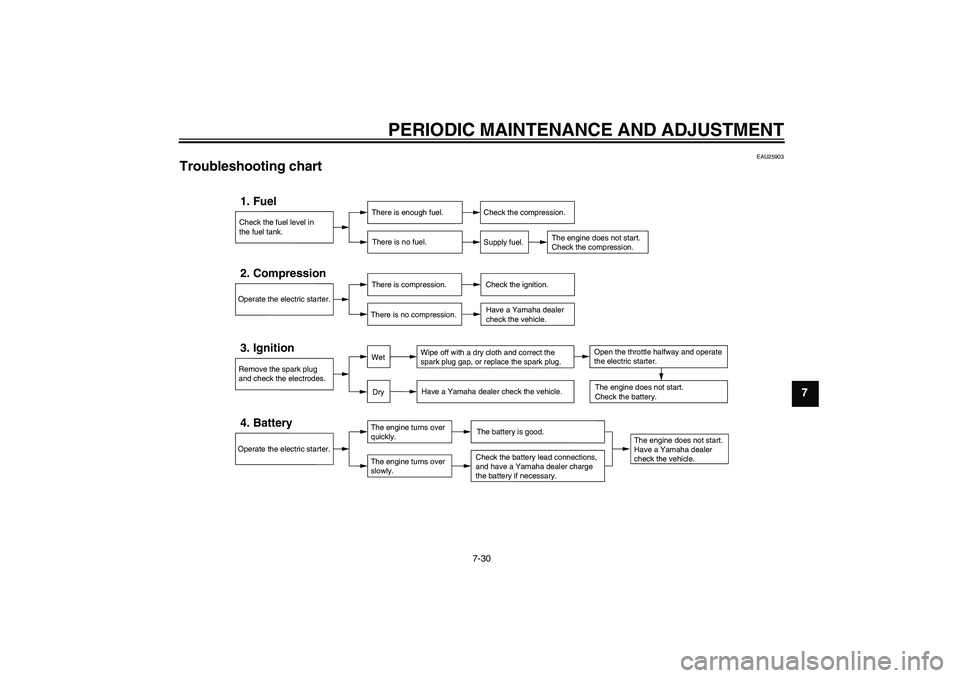 YAMAHA TTR50 2012 Manual PDF PERIODIC MAINTENANCE AND ADJUSTMENT
7-30
7
EAU25903
Troubleshooting chart 
Check the fuel level in
the fuel tank.1. Fuel
There is enough fuel.
There is no fuel.
Check the compression.
Supply fuel.
The