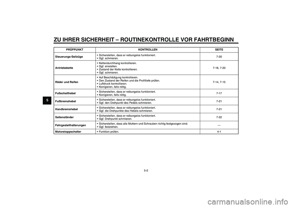 YAMAHA TTR50 2012  Betriebsanleitungen (in German) ZU IHRER SICHERHEIT – ROUTINEKONTROLLE VOR FAHRTBEGINN
5-2
5
Steuerungs-SeilzügeSicherstellen, dass er reibungslos funktioniert.
Ggf. schmieren.7-20
AntriebsketteKettendurchhang kontrollieren.
