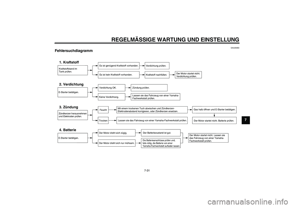 YAMAHA TTR50 2012  Betriebsanleitungen (in German) REGELMÄSSIGE WARTUNG UND EINSTELLUNG
7-31
7
GAU25903
Fehlersuchdiagramm 
Kraftstoffstand im
Tank prüfen.1. Kraftstoff
Es ist genügend Kraftstoff vorhanden.
Es ist kein Kraftstoff vorhanden.
Verdich