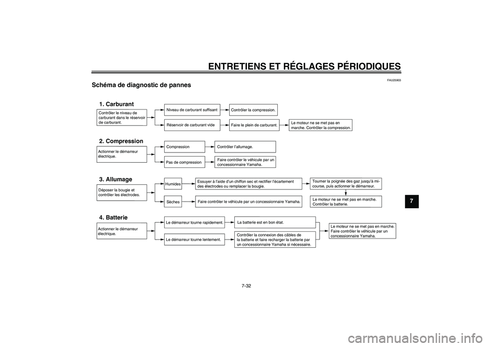 YAMAHA TTR50 2012  Notices Demploi (in French) ENTRETIENS ET RÉGLAGES PÉRIODIQUES
7-32
7
FAU25903
Schéma de diagnostic de pannes 
Contrôler le niveau de 
carburant dans le réservoir 
de carburant.1. Carburant
Niveau de carburant suffisant
Ré