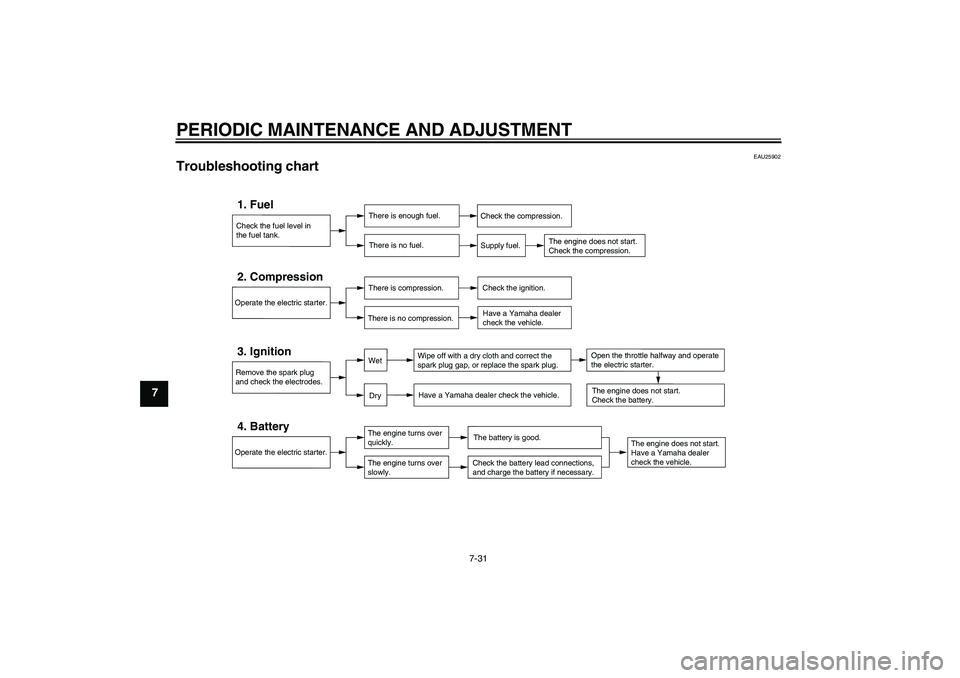 YAMAHA TTR50 2011 Manual PDF PERIODIC MAINTENANCE AND ADJUSTMENT
7-31
7
EAU25902
Troubleshooting chart 
Check the fuel level in
the fuel tank.1. Fuel
There is enough fuel.
There is no fuel.
Check the compression.
Supply fuel.
The