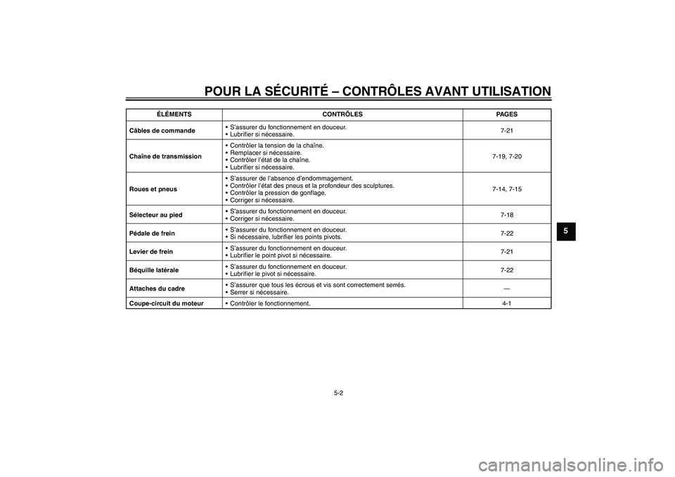 YAMAHA TTR50 2011 Notices Demploi (in French) POUR LA SÉCURITÉ – CONTRÔLES AVANT UTILISATION
5-2
5
Câbles de commandeS’assurer du fonctionnement en douceur.
Lubrifier si nécessaire.7-21
Chaîne de transmissionContrôler la tension de YAMAHA TTR50 2011 Notices Demploi (in French) POUR LA SÉCURITÉ – CONTRÔLES AVANT UTILISATION
5-2
5
Câbles de commandeS’assurer du fonctionnement en douceur.
Lubrifier si nécessaire.7-21
Chaîne de transmissionContrôler la tension de