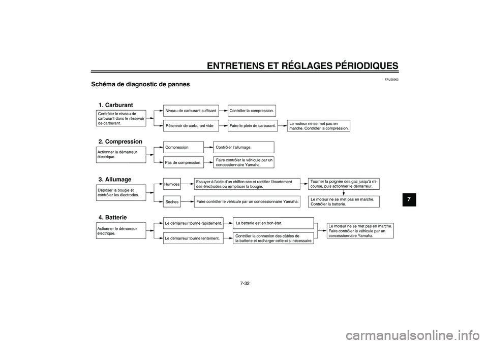 YAMAHA TTR50 2011  Notices Demploi (in French) ENTRETIENS ET RÉGLAGES PÉRIODIQUES
7-32
7
FAU25902
Schéma de diagnostic de pannes 
Contrôler le niveau de 
carburant dans le réservoir 
de carburant.1. Carburant
Niveau de carburant suffisant
Ré