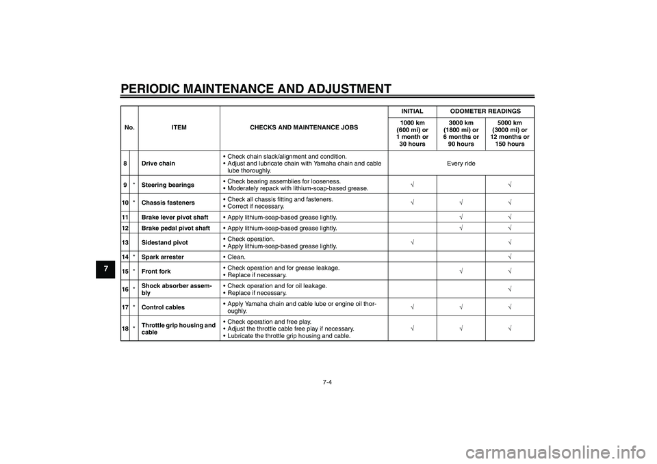 YAMAHA TTR50 2010 Service Manual PERIODIC MAINTENANCE AND ADJUSTMENT
7-4
7
8 Drive chainCheck chain slack/alignment and condition.
Adjust and lubricate chain with Yamaha chain and cable 
lube thoroughly.Every ride
9*Steering bearin