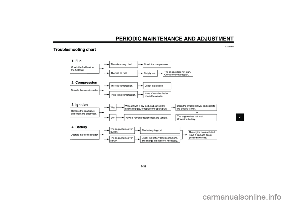 YAMAHA TTR50 2010 Manual PDF PERIODIC MAINTENANCE AND ADJUSTMENT
7-31
7
EAU25902
Troubleshooting chart 
Check the fuel level in
the fuel tank.1. Fuel
There is enough fuel.
There is no fuel.
Check the compression.
Supply fuel.
The