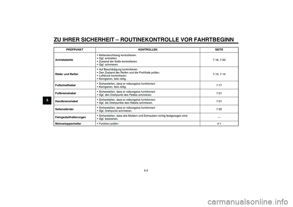 YAMAHA TTR50 2010  Betriebsanleitungen (in German) ZU IHRER SICHERHEIT – ROUTINEKONTROLLE VOR FAHRTBEGINN
5-2
5
AntriebsketteKettendurchhang kontrollieren.
Ggf. einstellen.
Zustand der Kette kontrollieren.
Ggf. schmieren.7-18, 7-20
Räder und Re