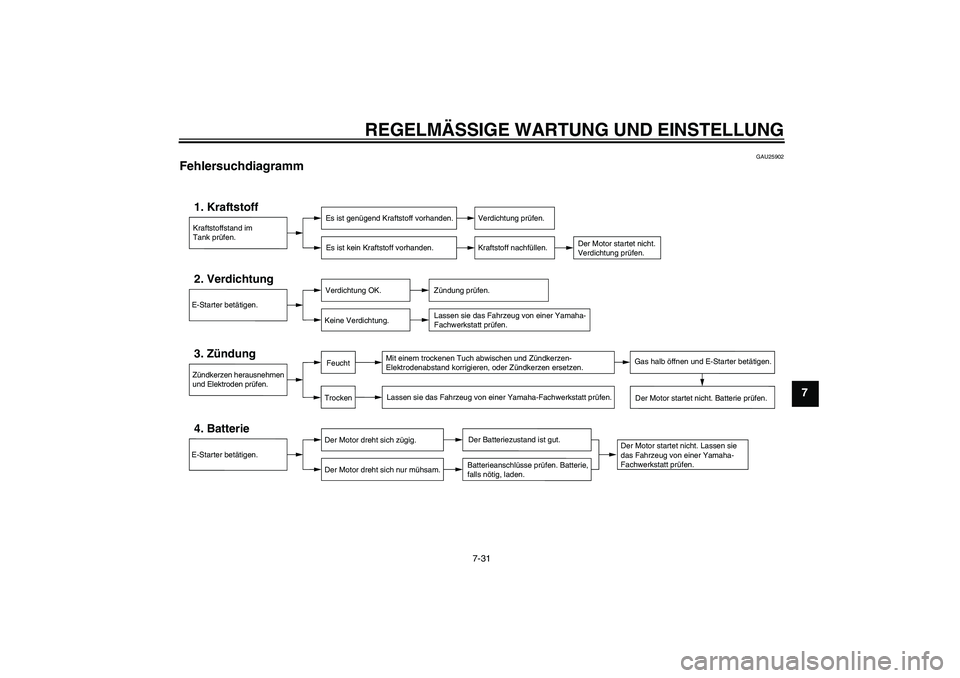 YAMAHA TTR50 2010  Betriebsanleitungen (in German) REGELMÄSSIGE WARTUNG UND EINSTELLUNG
7-31
7
GAU25902
Fehlersuchdiagramm 
Kraftstoffstand im
Tank prüfen.1. Kraftstoff
Es ist genügend Kraftstoff vorhanden.
Es ist kein Kraftstoff vorhanden.
Verdich