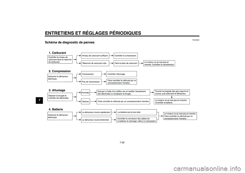 YAMAHA TTR50 2010  Notices Demploi (in French) ENTRETIENS ET RÉGLAGES PÉRIODIQUES
7-32
7
FAU25902
Schéma de diagnostic de pannes 
Contrôler le niveau de 
carburant dans le réservoir 
de carburant.1. Carburant
Niveau de carburant suffisant
Ré