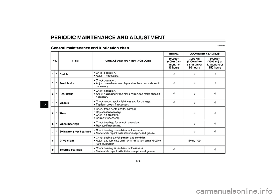 YAMAHA TTR50 2009 Owners Manual PERIODIC MAINTENANCE AND ADJUSTMENT
6-3
6
EAU35348
General maintenance and lubrication chart No. ITEM CHECKS AND MAINTENANCE JOBSINITIAL ODOMETER READINGS
1000 km
(600 mi) or
1 month or
30 hours300 YAMAHA TTR50 2009 Owners Manual PERIODIC MAINTENANCE AND ADJUSTMENT
6-3
6
EAU35348
General maintenance and lubrication chart No. ITEM CHECKS AND MAINTENANCE JOBSINITIAL ODOMETER READINGS
1000 km
(600 mi) or
1 month or
30 hours300