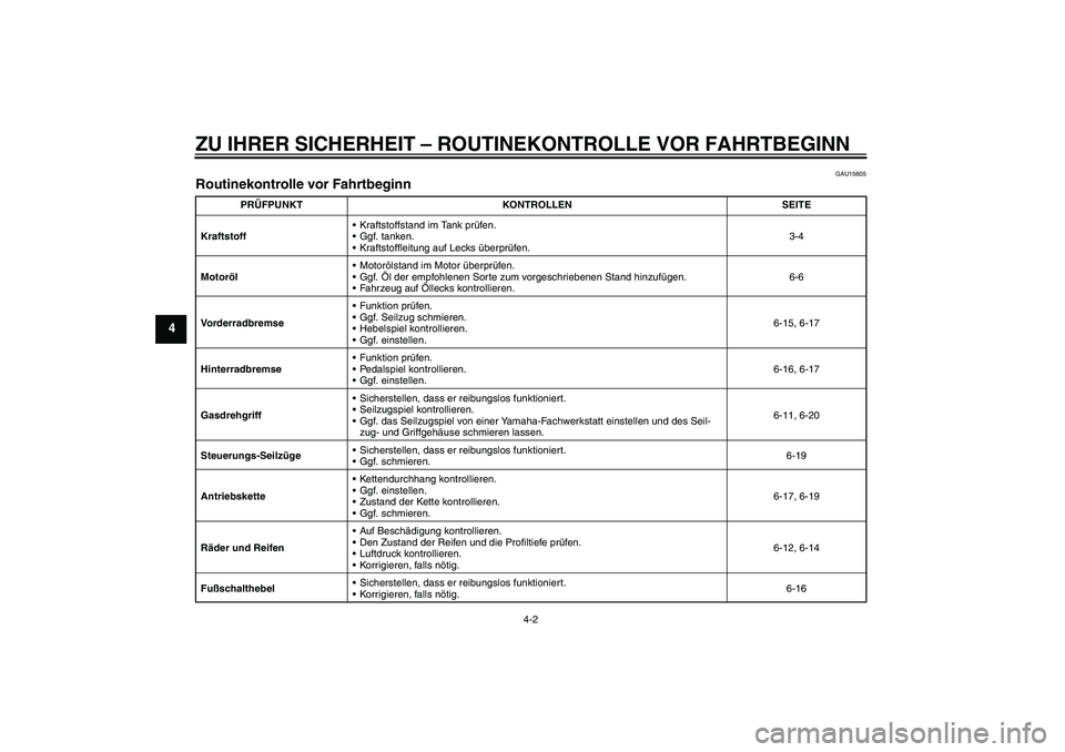 YAMAHA TTR50 2009  Betriebsanleitungen (in German) ZU IHRER SICHERHEIT – ROUTINEKONTROLLE VOR FAHRTBEGINN
4-2
4
GAU15605
Routinekontrolle vor Fahrtbeginn 
PRÜFPUNKT KONTROLLEN SEITE
KraftstoffKraftstoffstand im Tank prüfen .
Ggf. tanken.
Krafts