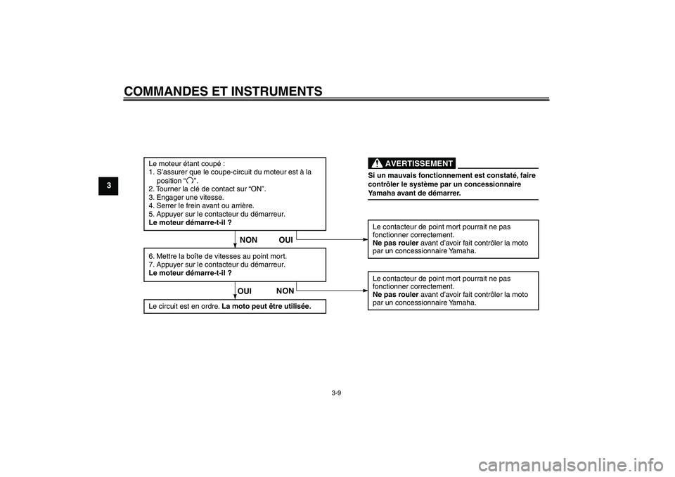 YAMAHA TTR50 2009  Notices Demploi (in French) COMMANDES ET INSTRUMENTS
3-9
3
Si un mauvais fonctionnement est constaté, faire 
contrôler le système par un concessionnaire 
Yamaha avant de démarrer.
AVERTISSEMENT
Le moteur étant coupé :
1. S