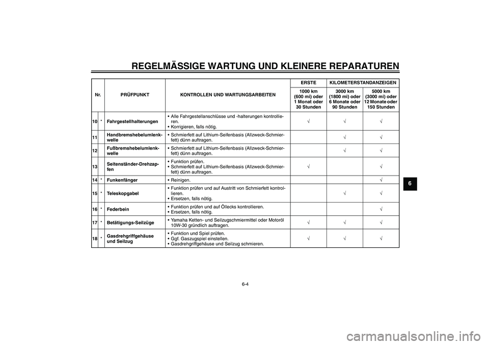 YAMAHA TTR50 2008 Betriebsanleitungen (in German) REGELMÄSSIGE WARTUNG UND KLEINERE REPARATUREN
6-4
6
10*FahrgestellhalterungenAlle Fahrgestellanschlüsse und -halterungen kontrollie-
ren.
Korrigieren, falls nötig.√√√
11Handbremshebelumlenk YAMAHA TTR50 2008 Betriebsanleitungen (in German) REGELMÄSSIGE WARTUNG UND KLEINERE REPARATUREN
6-4
6
10*FahrgestellhalterungenAlle Fahrgestellanschlüsse und -halterungen kontrollie-
ren.
Korrigieren, falls nötig.√√√
11Handbremshebelumlenk