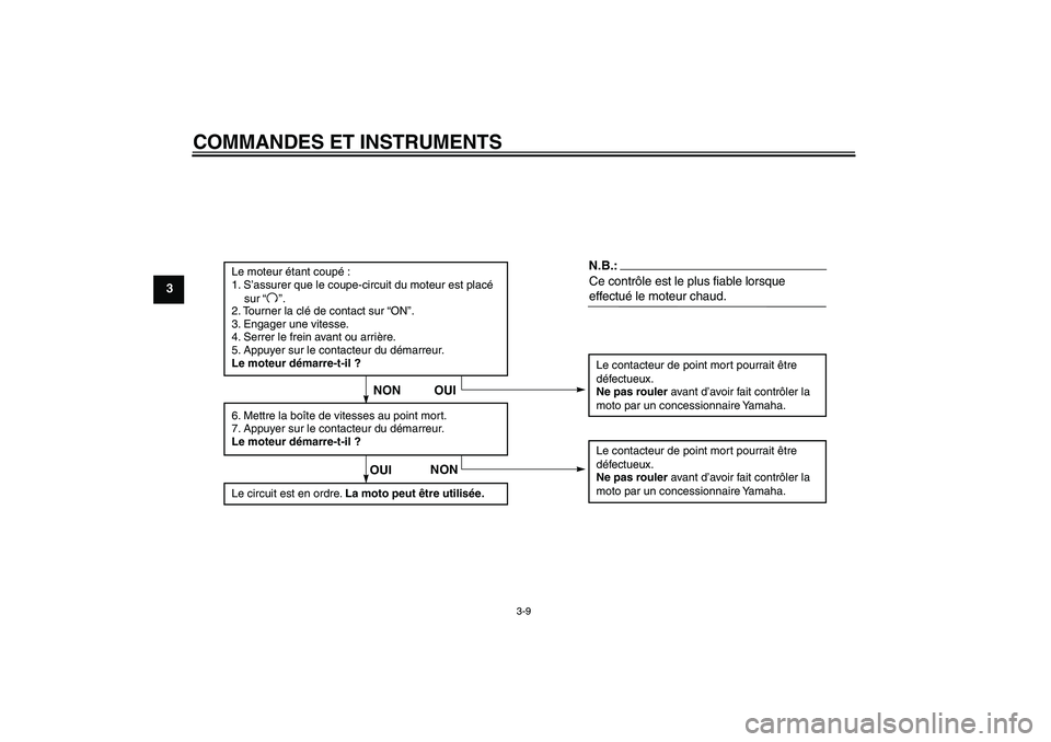 YAMAHA TTR50 2007 Notices Demploi (in French) COMMANDES ET INSTRUMENTS
3-9
3
Le moteur étant coupé :
1. S’assurer que le coupe-circuit du moteur est placé
sur “ ”.
2. Tourner la clé de contact sur “ON”.
3. Engager une vitesse YAMAHA TTR50 2007 Notices Demploi (in French) COMMANDES ET INSTRUMENTS
3-9
3
Le moteur étant coupé :
1. S’assurer que le coupe-circuit du moteur est placé
sur “ ”.
2. Tourner la clé de contact sur “ON”.
3. Engager une vitesse