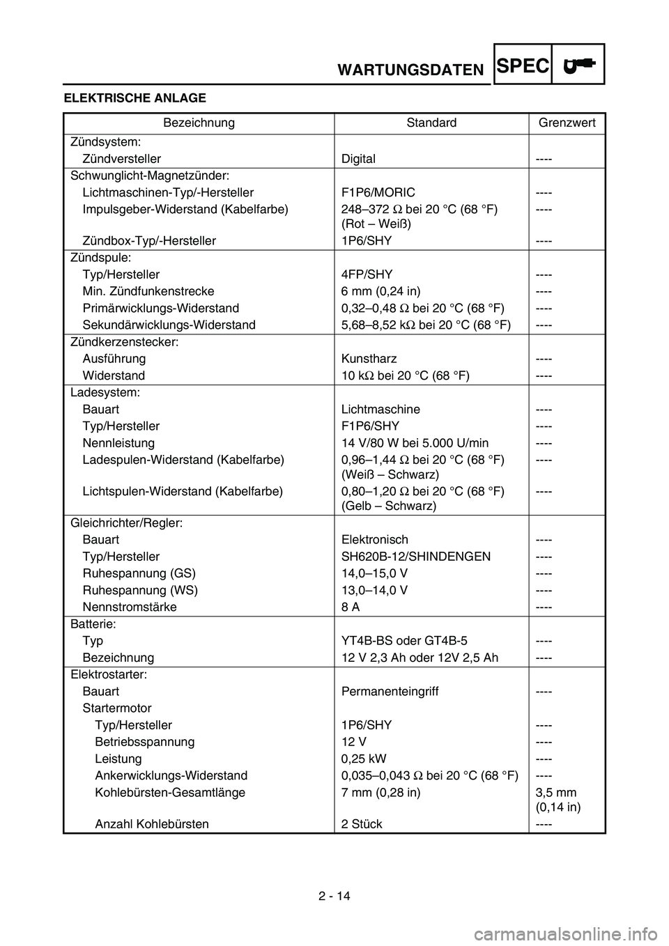 YAMAHA TTR50 2006 Owners Manual
2 - 14
SPEC
ELEKTRISCHE ANLAGEBezeichnung Standard Grenzwert
Z ündsystem:
Z ündversteller Digital ----
Schwunglicht-Magnetz ünder:
Lichtmaschinen-Typ/-Hersteller F1P6/MORIC ----
Impulsgeber-Widers YAMAHA TTR50 2006 Owners Manual
2 - 14
SPEC
ELEKTRISCHE ANLAGEBezeichnung Standard Grenzwert
Z ündsystem:
Z ündversteller Digital ----
Schwunglicht-Magnetz ünder:
Lichtmaschinen-Typ/-Hersteller F1P6/MORIC ----
Impulsgeber-Widers