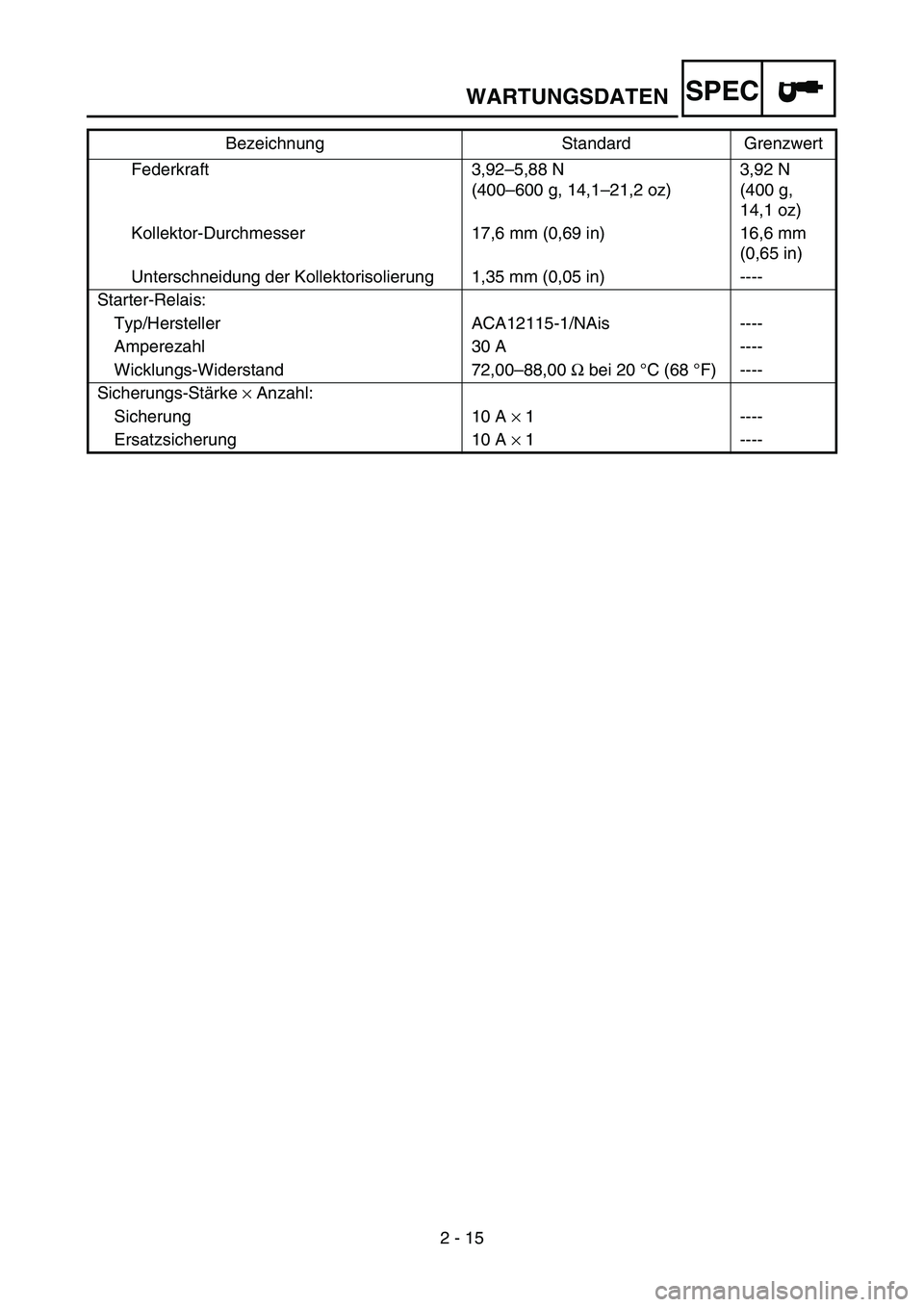YAMAHA TTR50 2006 Owners Manual
2 - 15
SPEC
Federkraft 3,92–5,88 N
(400 –600 g, 14,1 –21,2 oz) 3,92 N
(400 g,
14,1 oz)
Kollektor-Durchmesser 17,6 mm (0,69 in) 16,6 mm (0,65 in)
Unterschneidung der Kollektorisolierung 1,35 YAMAHA TTR50 2006 Owners Manual
2 - 15
SPEC
Federkraft 3,92–5,88 N
(400 –600 g, 14,1 –21,2 oz) 3,92 N
(400 g,
14,1 oz)
Kollektor-Durchmesser 17,6 mm (0,69 in) 16,6 mm (0,65 in)
Unterschneidung der Kollektorisolierung 1,35