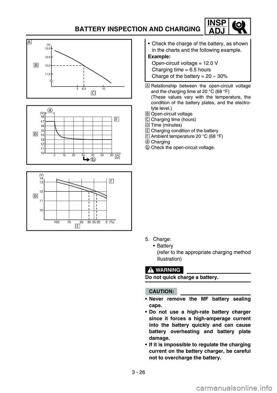YAMAHA TTR50 2006 Owners Manual
3 - 26
INSPADJ
BATTERY INSPECTION AND CHARGING
È Relationship between the open-circuit voltage
and the charging time at 20
°C (68 °F)
(These values vary with the temperature, the
condition of t YAMAHA TTR50 2006 Owners Manual
3 - 26
INSPADJ
BATTERY INSPECTION AND CHARGING
È Relationship between the open-circuit voltage
and the charging time at 20
°C (68 °F)
(These values vary with the temperature, the
condition of t