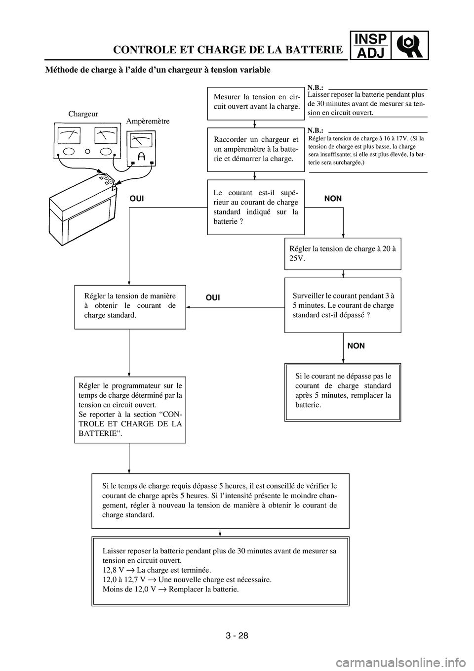 YAMAHA TTR50 2006 Owners Manual
INSPADJ
CONTROLE ET CHARGE DE LA BATTERIE
Méthode de charge à l’aide d’un chargeur à tension variable
Mesurer la tension en cir-
cuit ouvert avant la charge.
Raccorder un chargeur et
un ampè YAMAHA TTR50 2006 Owners Manual
INSPADJ
CONTROLE ET CHARGE DE LA BATTERIE
Méthode de charge à l’aide d’un chargeur à tension variable
Mesurer la tension en cir-
cuit ouvert avant la charge.
Raccorder un chargeur et
un ampè