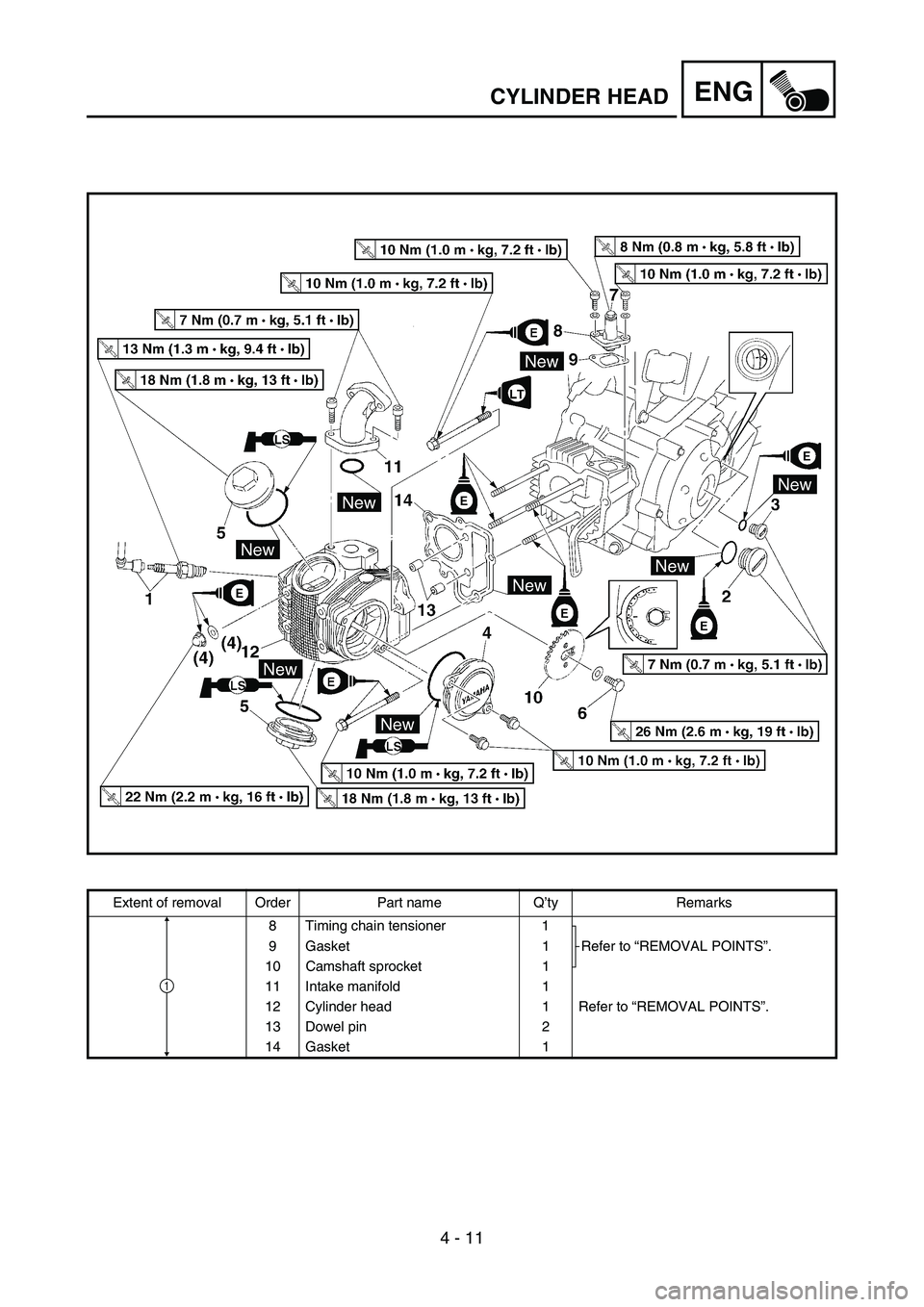 YAMAHA TTR50 2006 Owners Manual
4 - 11
ENGCYLINDER HEAD
Extent of removal Order Part name Q’ty Remarks
8 Timing chain tensioner 1 Refer to “REMOVAL POINTS ”.
9 Gasket 1
10 Camshaft sprocket 1
11 Intake manifold 1
12 Cylinder YAMAHA TTR50 2006 Owners Manual
4 - 11
ENGCYLINDER HEAD
Extent of removal Order Part name Q’ty Remarks
8 Timing chain tensioner 1 Refer to “REMOVAL POINTS ”.
9 Gasket 1
10 Camshaft sprocket 1
11 Intake manifold 1
12 Cylinder