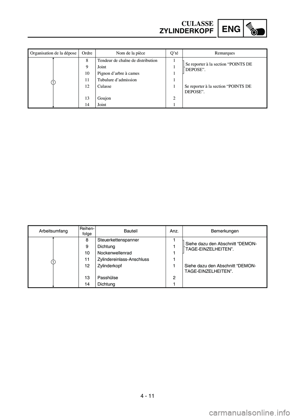YAMAHA TTR50 2006 Owners Manual
ENG
4 - 11
ArbeitsumfangReihen-folgeBauteil Anz. Bemerkungen
8 Steuerkettenspanner 1 Siehe dazu den Abschnitt “DEMON-
TAGE-EINZELHEITEN ”.
9 Dichtung 1
10 Nockenwellenrad 1
11 Zylindereinlass-Ans YAMAHA TTR50 2006 Owners Manual
ENG
4 - 11
ArbeitsumfangReihen-folgeBauteil Anz. Bemerkungen
8 Steuerkettenspanner 1 Siehe dazu den Abschnitt “DEMON-
TAGE-EINZELHEITEN ”.
9 Dichtung 1
10 Nockenwellenrad 1
11 Zylindereinlass-Ans
