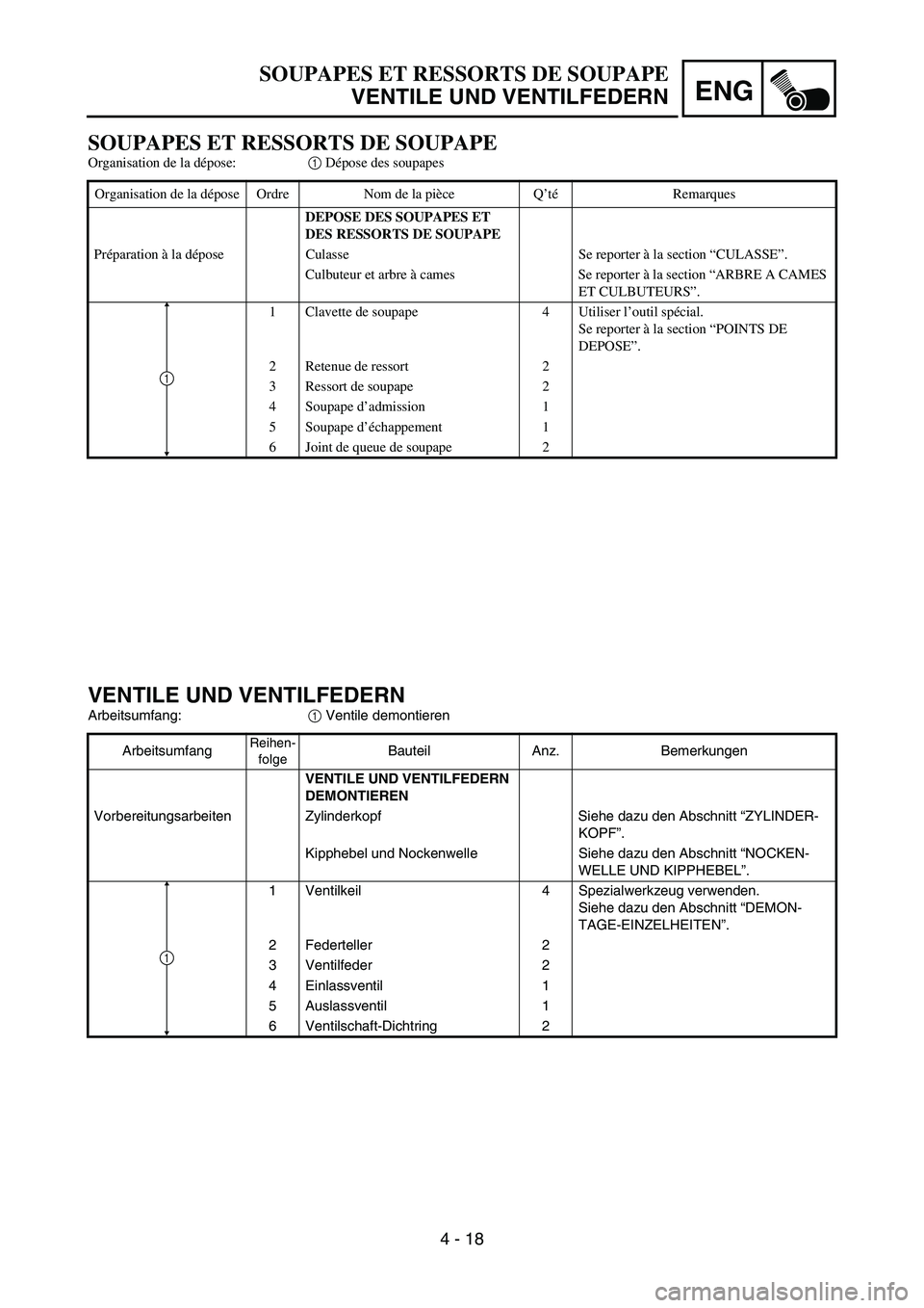YAMAHA TTR50 2006 Notices Demploi (in French)
ENG
4 - 18
VENTILE UND VENTILFEDERN
Arbeitsumfang:1 Ventile demontieren
Arbeitsumfang
Reihen- folgeBauteil Anz. Bemerkungen
VENTILE UND VENTILFEDERN
DEMONTIEREN
Vorbereitungsarbeiten Zylinderkopf Si YAMAHA TTR50 2006 Notices Demploi (in French)
ENG
4 - 18
VENTILE UND VENTILFEDERN
Arbeitsumfang:1 Ventile demontieren
Arbeitsumfang
Reihen- folgeBauteil Anz. Bemerkungen
VENTILE UND VENTILFEDERN
DEMONTIEREN
Vorbereitungsarbeiten Zylinderkopf Si