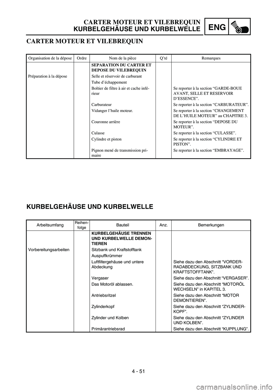 YAMAHA TTR50 2006 Owners Manual
ENG
4 - 51
KURBELGEHÄUSE UND KURBELWELLE
ArbeitsumfangReihen-
folgeBauteil Anz. Bemerkungen
KURBELGEH ÄUSE TRENNEN
UND KURBELWELLE DEMON-
TIEREN
Vorbereitungsarbeiten Sitzbank und Kraftstofftank
A YAMAHA TTR50 2006 Owners Manual
ENG
4 - 51
KURBELGEHÄUSE UND KURBELWELLE
ArbeitsumfangReihen-
folgeBauteil Anz. Bemerkungen
KURBELGEH ÄUSE TRENNEN
UND KURBELWELLE DEMON-
TIEREN
Vorbereitungsarbeiten Sitzbank und Kraftstofftank
A