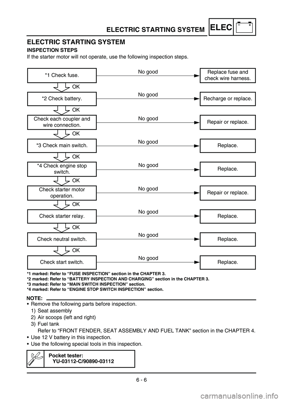 YAMAHA TTR50 2006 User Guide
–+ELEC
6 - 6
ELECTRIC STARTING SYSTEM
INSPECTION STEPS
If the starter motor will not operate, use the following inspection steps.
*1 marked: Refer to “FUSE INSPECTION ” section in the CHAPTER YAMAHA TTR50 2006 User Guide
–+ELEC
6 - 6
ELECTRIC STARTING SYSTEM
INSPECTION STEPS
If the starter motor will not operate, use the following inspection steps.
*1 marked: Refer to “FUSE INSPECTION ” section in the CHAPTER