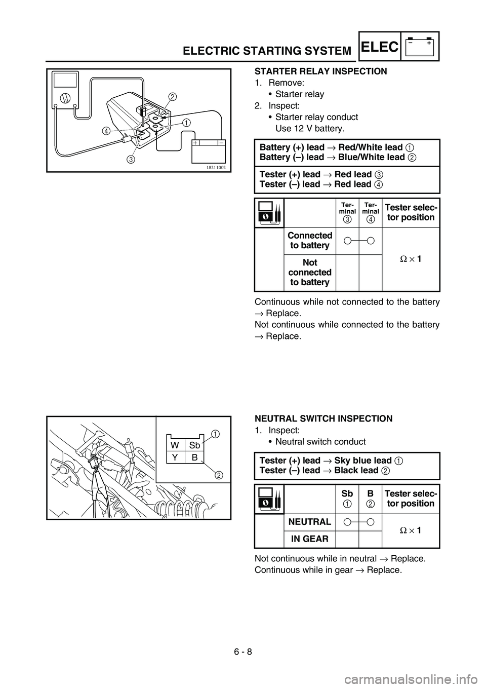 YAMAHA TTR50 2006 Notices Demploi (in French)
6 - 8
–+ELEC
STARTER RELAY INSPECTION
1. Remove:
Starter relay
2. Inspect: Starter relay conduct
Use 12 V battery.
Continuous while not connected to the battery
→ Replace.
Not continuous while YAMAHA TTR50 2006 Notices Demploi (in French)
6 - 8
–+ELEC
STARTER RELAY INSPECTION
1. Remove:
Starter relay
2. Inspect: Starter relay conduct
Use 12 V battery.
Continuous while not connected to the battery
→ Replace.
Not continuous while