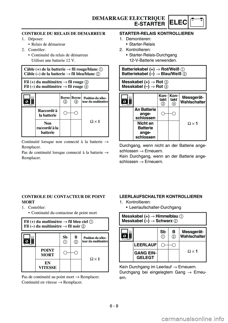 YAMAHA TTR50 2006  Notices Demploi (in French) 
–+ELEC
STARTER-RELAIS KONTROLLIEREN
1. Demontieren:
Starter-Relais
2. Kontrollieren:
Starter-Relais-Durchgang
12-V-Batterie verwenden.
Durchgang, wenn nicht an der Batterie ange-
schlossen  → E