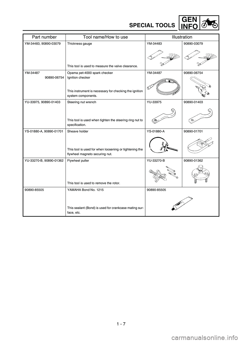 YAMAHA TTR50 2006  Betriebsanleitungen (in German) 
GEN
INFO
1 - 7
SPECIAL TOOLS
YM-34483, 90890-03079 Thickness gauge
This tool is used to measure the valve clearance. YM-34483 90890-03079
YM-34487  90890-06754 Opama pet-4000 spark checker
Ignition c