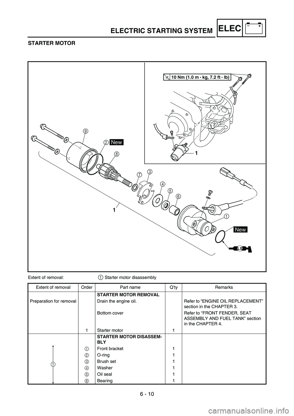 YAMAHA TTR50 2006  Owners Manual 
6 - 10
–+ELEC
STARTER MOTOR
1
3
45 6
8
2
\b
1
1
LS
New
New
T R..10 Nm (1.0 m • 
kg, 7.2 ft  • Ib)
7
Extent of removal:1 Starter motor disassembly
Extent of removal Order Part name Q ’ty Remar