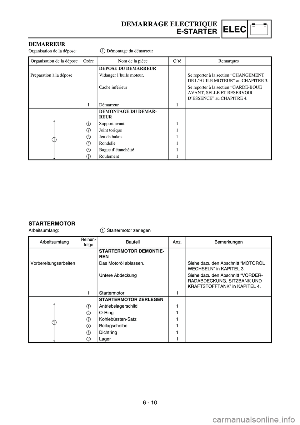 YAMAHA TTR50 2006  Owners Manual 
–+ELEC
STARTERMOTOR
Arbeitsumfang:1 Startermotor zerlegen
Arbeitsumfang
Reihen- folgeBauteil Anz. Bemerkungen
STARTERMOTOR DEMONTIE-
REN
Vorbereitungsarbeiten Das Motor öl ablassen. Siehe dazu den