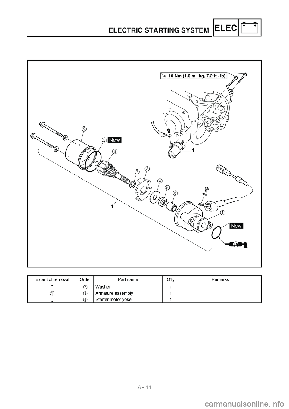YAMAHA TTR50 2006  Owners Manual 
6 - 11
–+ELECELECTRIC STARTING SYSTEM
1
3
45 6
8
2
\b
1
1
LS
New
New
T R..10 Nm (1.0 m • 
kg, 7.2 ft   Ib)
7
Extent of removal Order Part name Q’ty Remarks
7 Washer 1
8  Armature assembly 1
9 