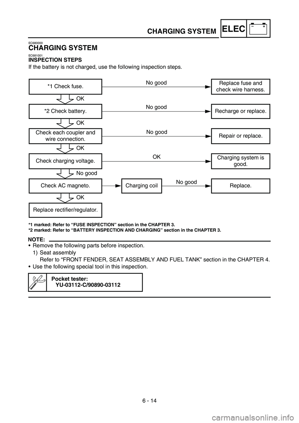 YAMAHA TTR50 2006  Owners Manual 
–+ELEC
6 - 14
CHARGING SYSTEM
EC680000
CHARGING SYSTEM
EC681001
INSPECTION STEPS
If the battery is not charged, use the following inspection steps.
*1 marked: Refer to  “FUSE INSPECTION ” secti
