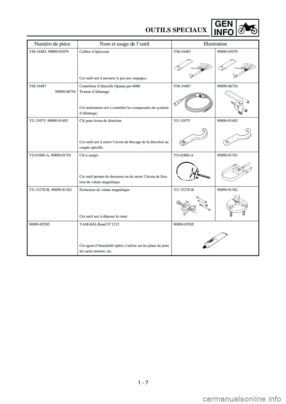 YAMAHA TTR50 2006 Notices Demploi (in French)
GEN
INFO
OUTILS SPECIAUX
YM-34483, 90890-03079 Calibre d ’épaisseur
Cet outil sert à mesurer le jeu aux soupapes. YM-34483 90890-03079
YM-34487 90890-06754Contr
ôleur d ’étincelle Opama pet- YAMAHA TTR50 2006 Notices Demploi (in French)
GEN
INFO
OUTILS SPECIAUX
YM-34483, 90890-03079 Calibre d ’épaisseur
Cet outil sert à mesurer le jeu aux soupapes. YM-34483 90890-03079
YM-34487 90890-06754Contr
ôleur d ’étincelle Opama pet-