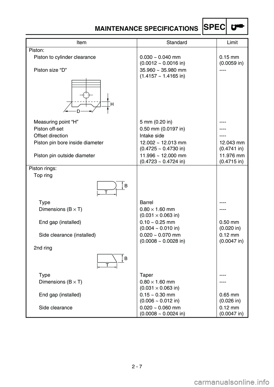 YAMAHA TTR50 2006 Owners Manual
SPEC
2 - 7
Piston:
Piston to cylinder clearance 0.030 ~ 0.040 mm (0.0012 ~ 0.0016 in)0.15 mm
(0.0059 in)
Piston size “D ” 35.960 ~ 35.980 mm
(1.4157 ~ 1.4165 in) ----
Measuring point “H ” 5 YAMAHA TTR50 2006 Owners Manual
SPEC
2 - 7
Piston:
Piston to cylinder clearance 0.030 ~ 0.040 mm (0.0012 ~ 0.0016 in)0.15 mm
(0.0059 in)
Piston size “D ” 35.960 ~ 35.980 mm
(1.4157 ~ 1.4165 in) ----
Measuring point “H ” 5