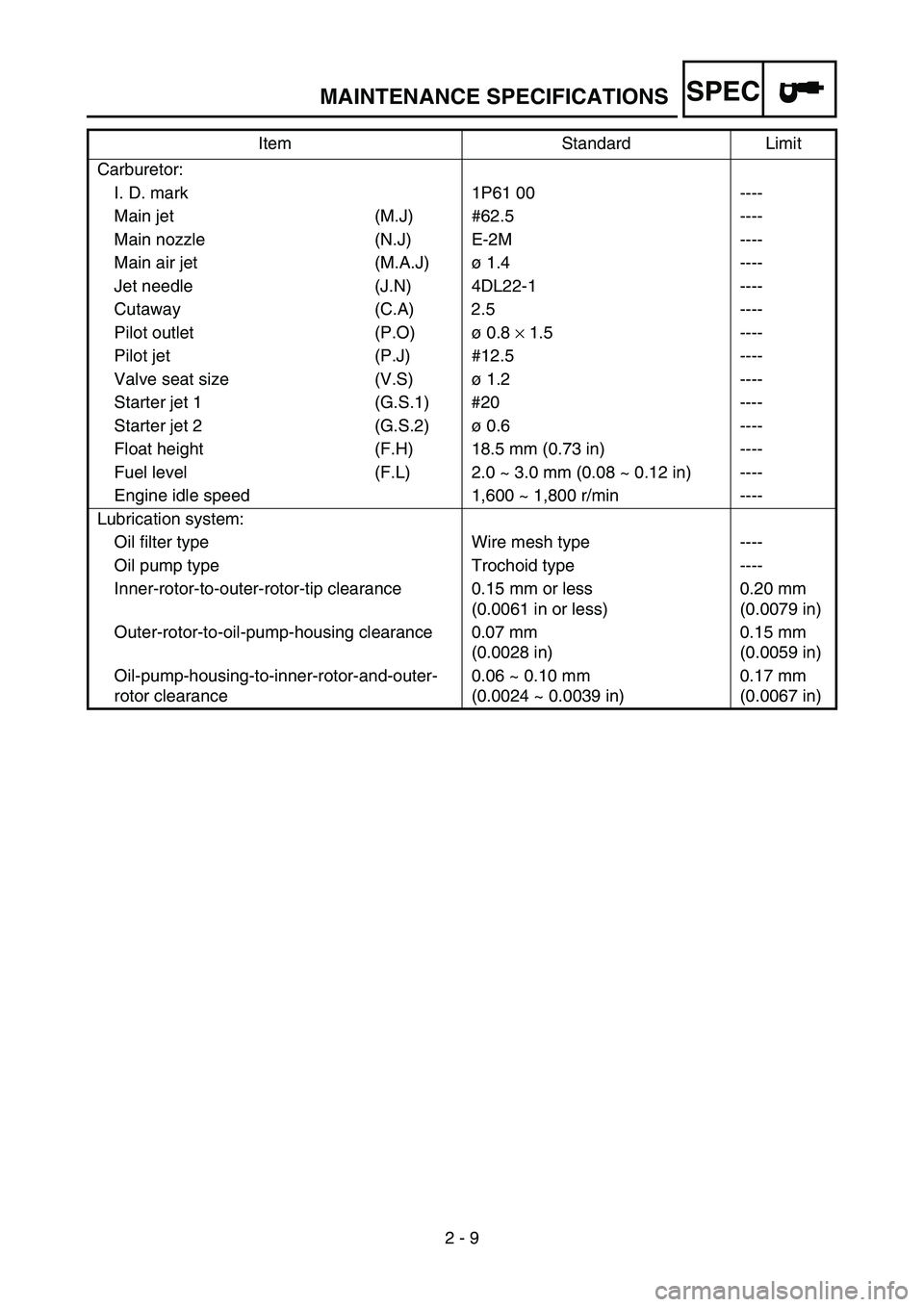 YAMAHA TTR50 2006 Owners Manual
SPEC
2 - 9
Carburetor:
I. D. mark 1P61 00 ----
Main jet (M.J) #62.5 ----
Main nozzle (N.J) E-2M ----
Main air jet (M.A.J) ø 1.4 ----
Jet needle (J.N) 4DL22-1 ----
Cutaway (C.A) 2.5 ----
Pilot outlet YAMAHA TTR50 2006 Owners Manual
SPEC
2 - 9
Carburetor:
I. D. mark 1P61 00 ----
Main jet (M.J) #62.5 ----
Main nozzle (N.J) E-2M ----
Main air jet (M.A.J) ø 1.4 ----
Jet needle (J.N) 4DL22-1 ----
Cutaway (C.A) 2.5 ----
Pilot outlet
