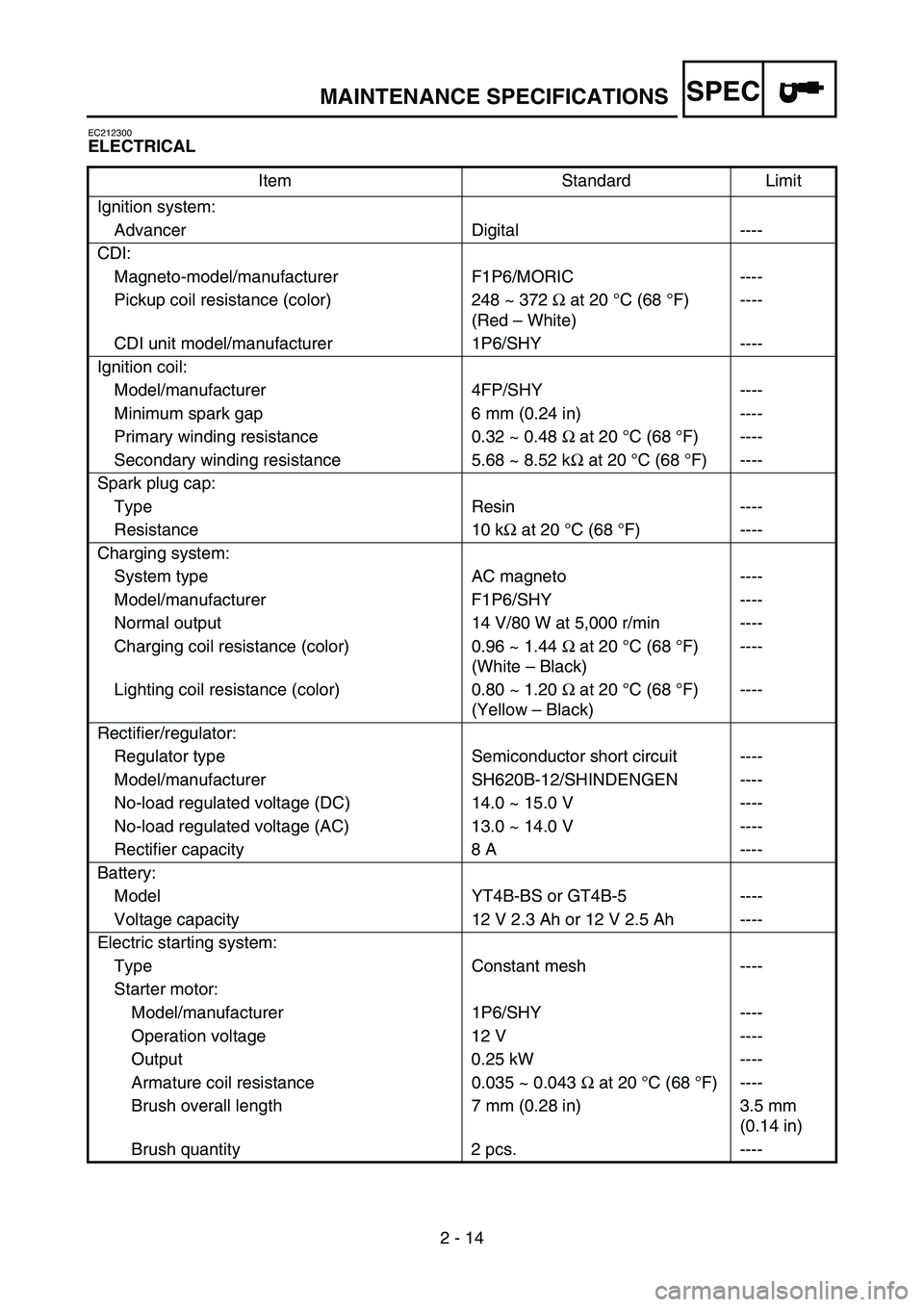 YAMAHA TTR50 2006  Betriebsanleitungen (in German) 
SPEC
2 - 14
EC212300
ELECTRICALItem Standard Limit
Ignition system: Advancer Digital ----
CDI: Magneto-model/manufacturer F1P6/MORIC ----
Pickup coil resistance (color) 248 ~ 372  Ω at 20  °C (68 